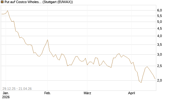 Put auf Costco Wholesale [BNP Paribas Emissions- und Handelsges.] Chart