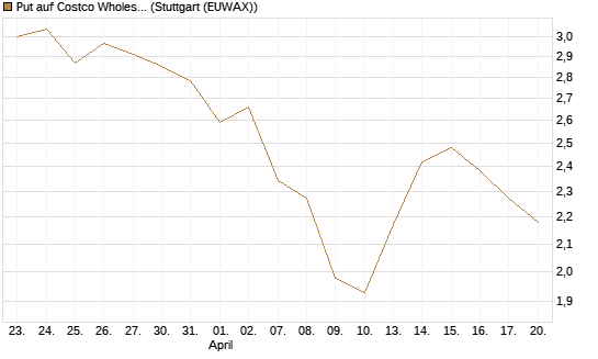 Put auf Costco Wholesale [BNP Paribas Emissions- und Handelsges.] Chart