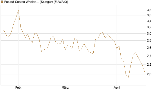 Put auf Costco Wholesale [BNP Paribas Emissions- und Handelsges.] Chart