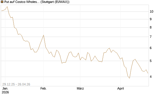 Put auf Costco Wholesale [BNP Paribas Emissions- und Handelsges.] Chart