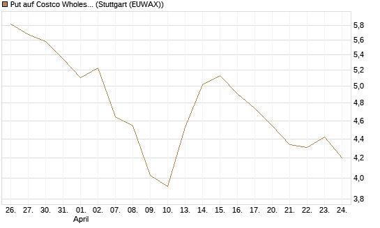 Put auf Costco Wholesale [BNP Paribas Emissions- und Handelsges.] Chart