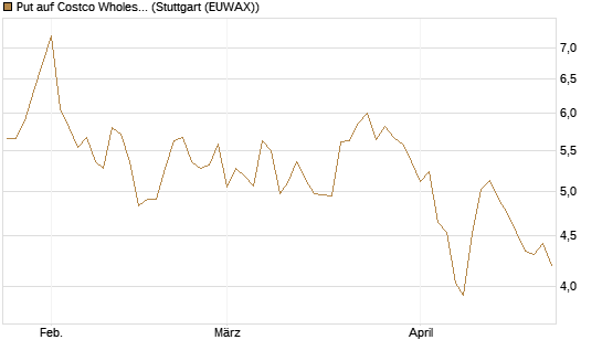 Put auf Costco Wholesale [BNP Paribas Emissions- und Handelsges.] Chart