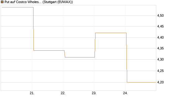 Put auf Costco Wholesale [BNP Paribas Emissions- und Handelsges.] Chart