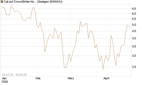 Call auf CrowdStrike Holdings Inc [BNP Paribas Emissions- und Handelsges.] Chart