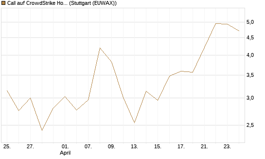 Call auf CrowdStrike Holdings Inc [BNP Paribas Emissions- und Handelsges.] Chart