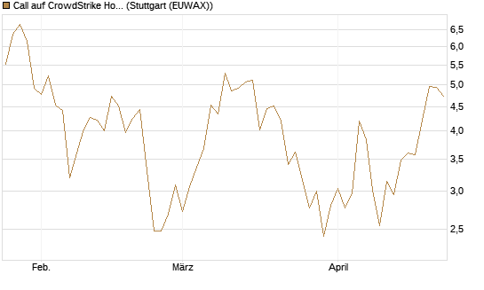 Call auf CrowdStrike Holdings Inc [BNP Paribas Emissions- und Handelsges.] Chart