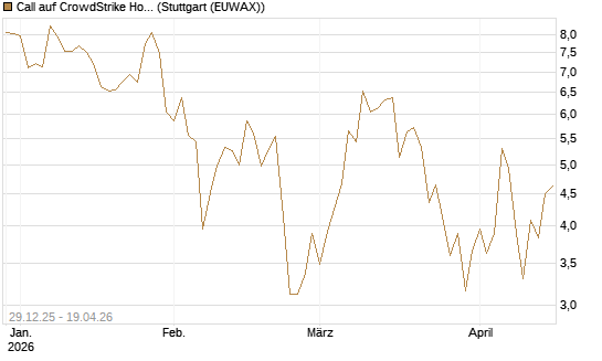 Call auf CrowdStrike Holdings Inc [BNP Paribas Emissions- und Handelsges.] Chart