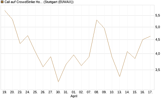 Call auf CrowdStrike Holdings Inc [BNP Paribas Emissions- und Handelsges.] Chart