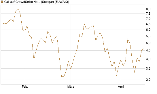 Call auf CrowdStrike Holdings Inc [BNP Paribas Emissions- und Handelsges.] Chart