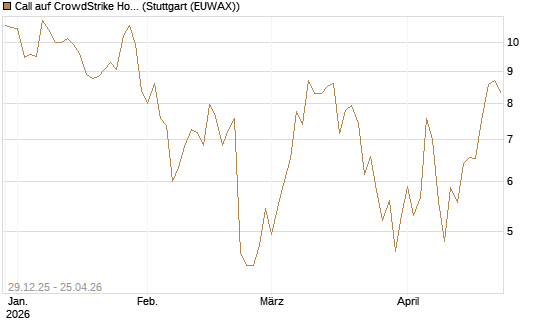 Call auf CrowdStrike Holdings Inc [BNP Paribas Emissions- und Handelsges.] Chart