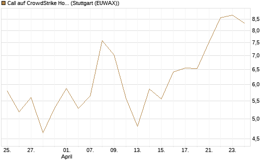 Call auf CrowdStrike Holdings Inc [BNP Paribas Emissions- und Handelsges.] Chart