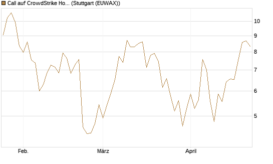 Call auf CrowdStrike Holdings Inc [BNP Paribas Emissions- und Handelsges.] Chart