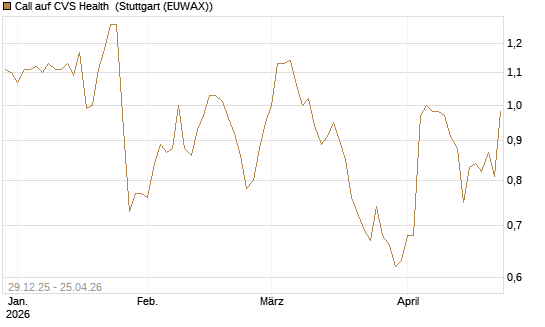 Call auf CVS Health [BNP Paribas Emissions- und Handelsges.] Chart