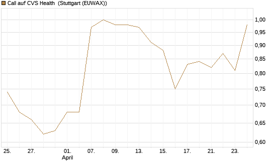 Call auf CVS Health [BNP Paribas Emissions- und Handelsges.] Chart