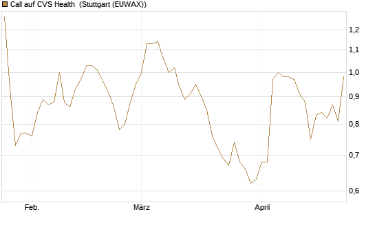 Call auf CVS Health [BNP Paribas Emissions- und Handelsges.] Chart