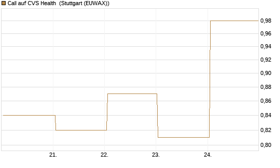 Call auf CVS Health [BNP Paribas Emissions- und Handelsges.] Chart