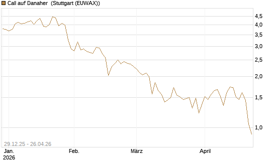 Call auf Danaher [BNP Paribas Emissions- und Handelsges.] Chart