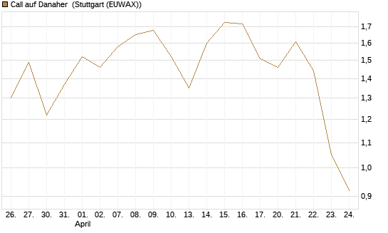 Call auf Danaher [BNP Paribas Emissions- und Handelsges.] Chart