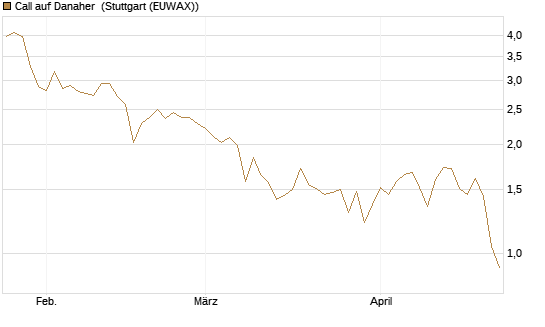 Call auf Danaher [BNP Paribas Emissions- und Handelsges.] Chart