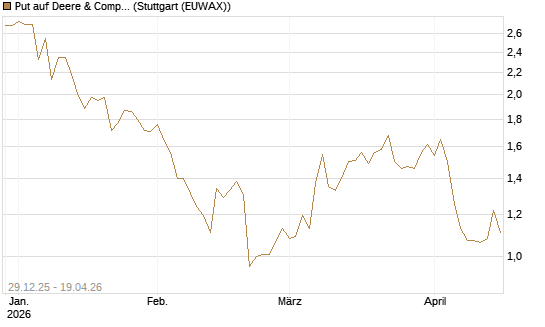 Put auf Deere & Company 	 [BNP Paribas Emissions- und Handelsges.] Chart
