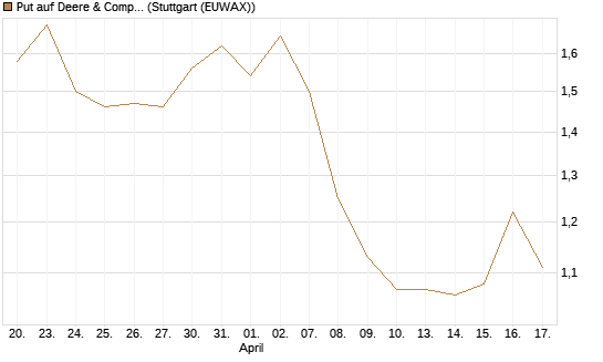 Put auf Deere & Company 	 [BNP Paribas Emissions- und Handelsges.] Chart