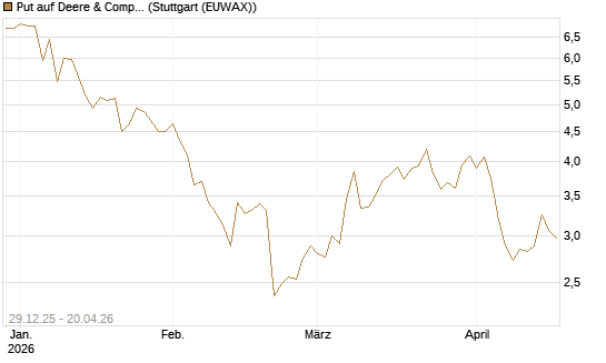 Put auf Deere & Company 	 [BNP Paribas Emissions- und Handelsges.] Chart