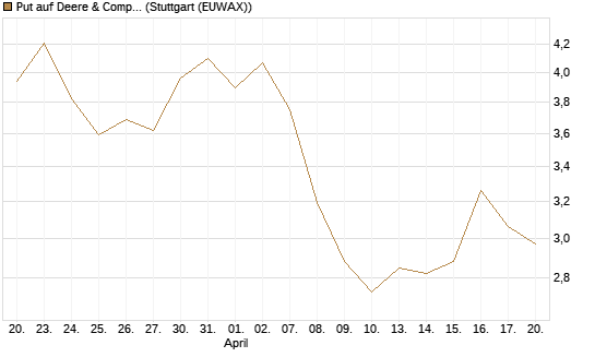 Put auf Deere & Company 	 [BNP Paribas Emissions- und Handelsges.] Chart