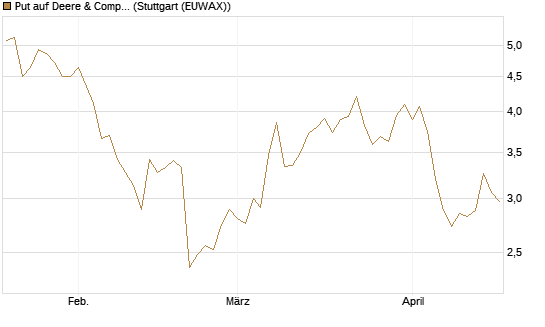 Put auf Deere & Company 	 [BNP Paribas Emissions- und Handelsges.] Chart