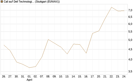 Call auf Dell Technologies [BNP Paribas Emissions- und Handelsges.] Chart