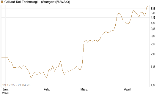 Call auf Dell Technologies [BNP Paribas Emissions- und Handelsges.] Chart