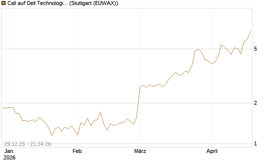 Call auf Dell Technologies [BNP Paribas Emissions- und Handelsges.] Chart