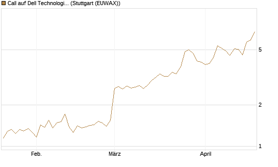 Call auf Dell Technologies [BNP Paribas Emissions- und Handelsges.] Chart