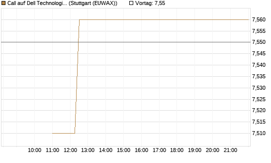Call auf Dell Technologies [BNP Paribas Emissions- und Handelsges.] Chart