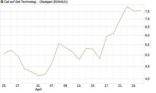 Call auf Dell Technologies [BNP Paribas Emissions- und Handelsges.] Chart