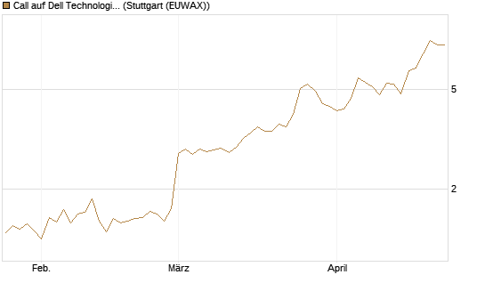 Call auf Dell Technologies [BNP Paribas Emissions- und Handelsges.] Chart