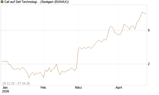 Call auf Dell Technologies [BNP Paribas Emissions- und Handelsges.] Chart