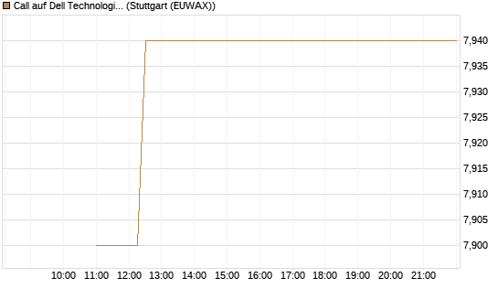 Call auf Dell Technologies [BNP Paribas Emissions- und Handelsges.] Chart
