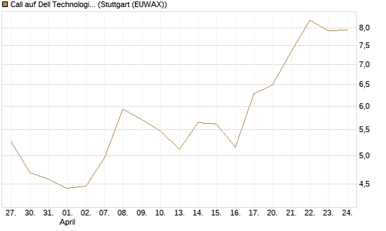 Call auf Dell Technologies [BNP Paribas Emissions- und Handelsges.] Chart