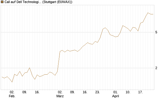 Call auf Dell Technologies [BNP Paribas Emissions- und Handelsges.] Chart