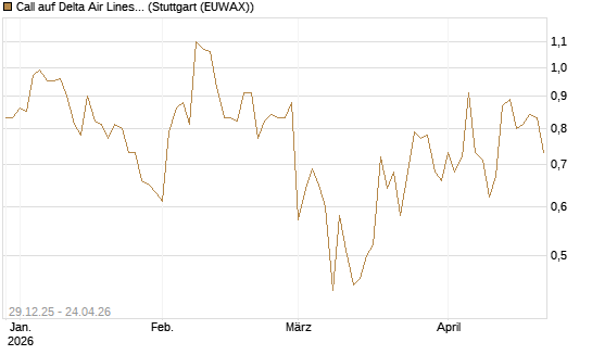 Call auf Delta Air Lines [BNP Paribas Emissions- und Handelsges.] Chart
