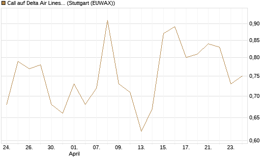 Call auf Delta Air Lines [BNP Paribas Emissions- und Handelsges.] Chart