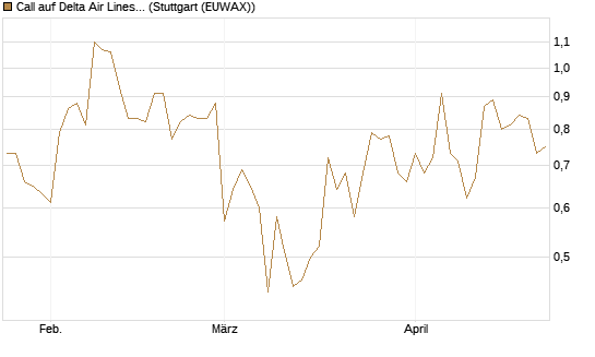 Call auf Delta Air Lines [BNP Paribas Emissions- und Handelsges.] Chart