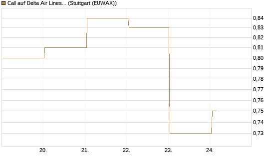 Call auf Delta Air Lines [BNP Paribas Emissions- und Handelsges.] Chart