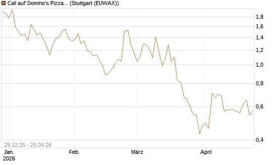 Call auf Domino's Pizza [BNP Paribas Emissions- und Handelsges.] Chart