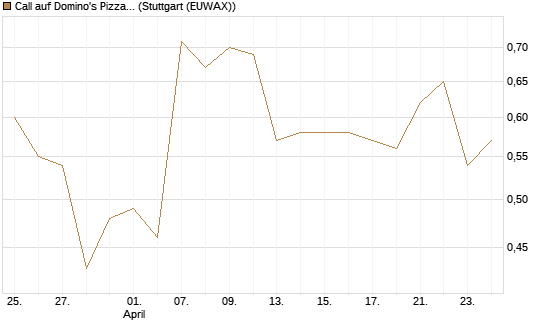Call auf Domino's Pizza [BNP Paribas Emissions- und Handelsges.] Chart