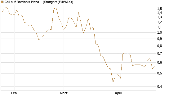 Call auf Domino's Pizza [BNP Paribas Emissions- und Handelsges.] Chart