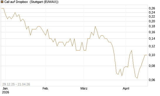 Call auf Dropbox [BNP Paribas Emissions- und Handelsges.] Chart