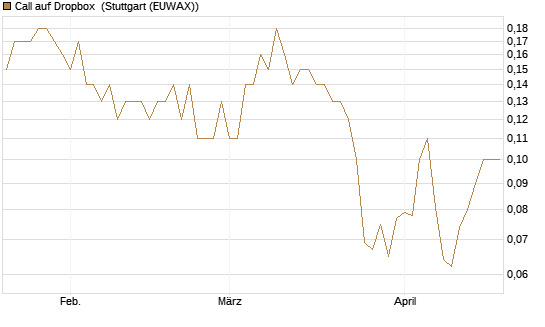 Call auf Dropbox [BNP Paribas Emissions- und Handelsges.] Chart