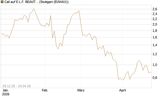 Call auf E.L.F. BEAUTY INC   Chart