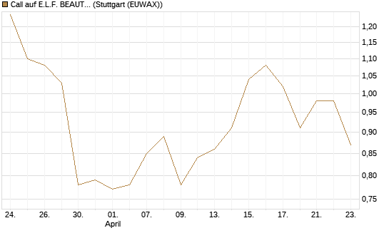 Call auf E.L.F. BEAUTY INC   Chart